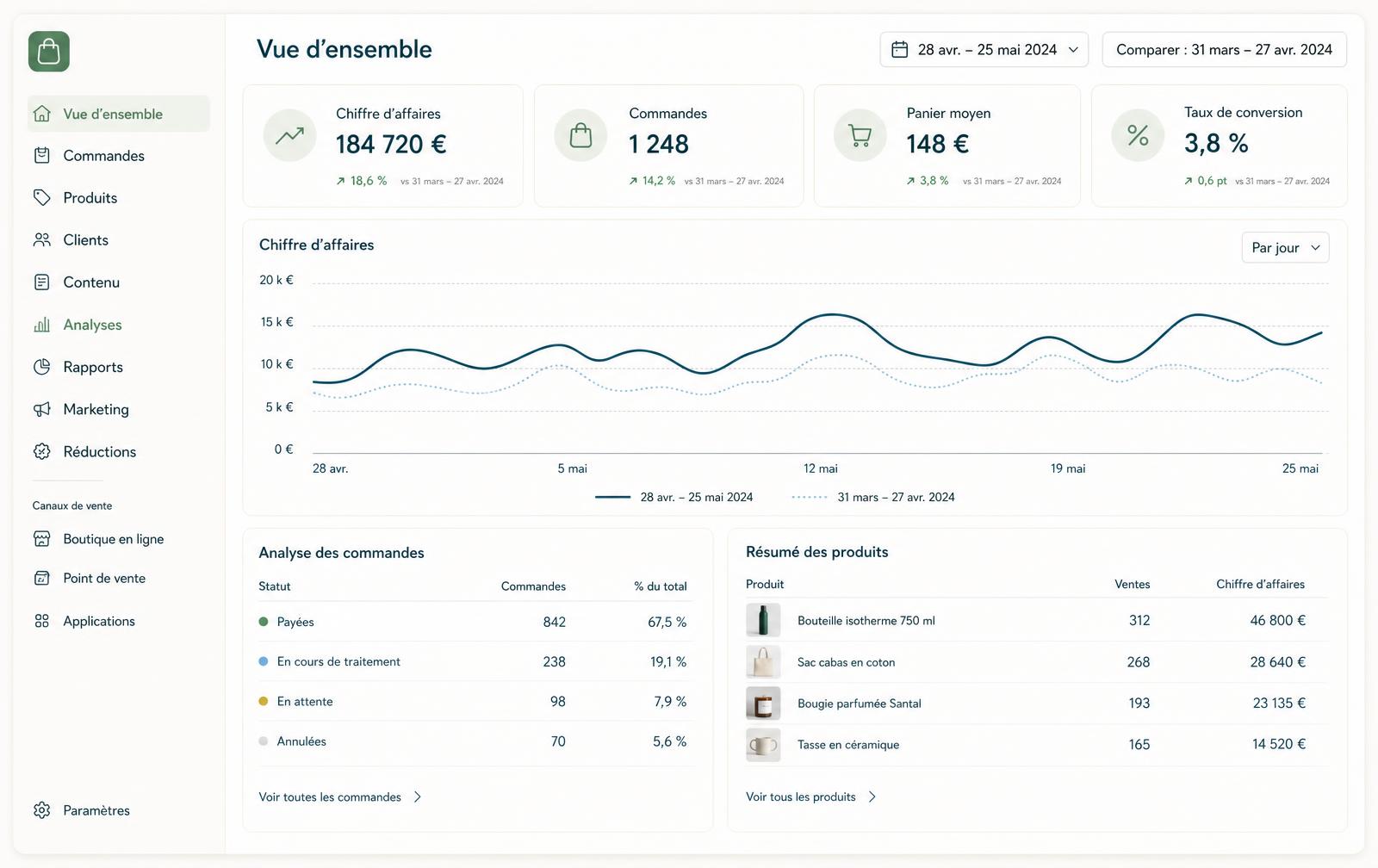 Dashboard Shopify Analytics fictif présentant le chiffre d'affaires, les commandes, le panier moyen, le taux de conversion et la courbe des ventes